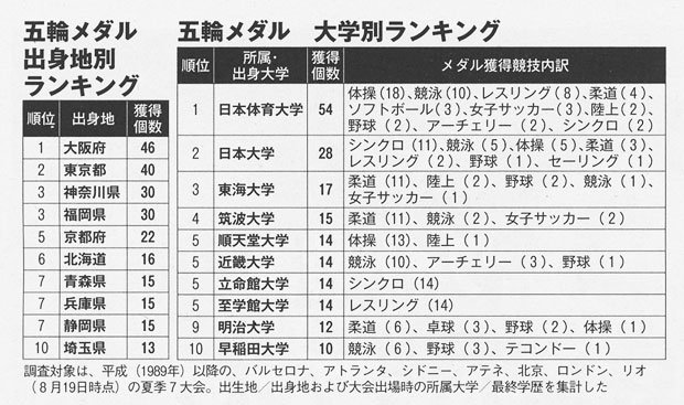 五輪メダル、出身地別ランキングと大学別ランキング