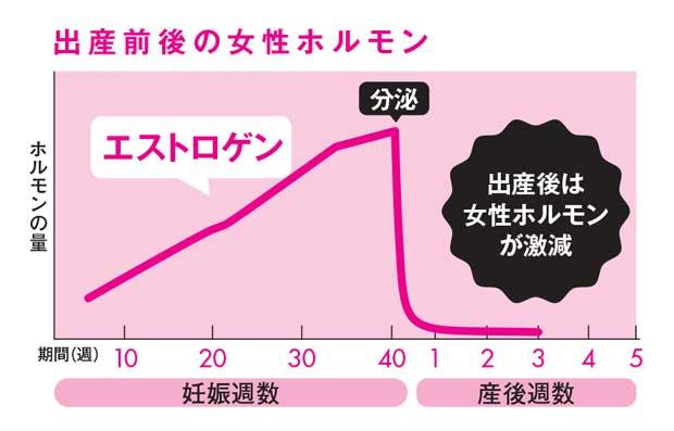 出産前後の女性ホルモン（「AERA with Baby スペシャル保存版　母子ふたりきりって大変！」より）