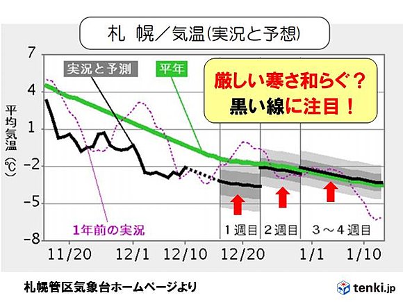 札幌の気温の実況と予想