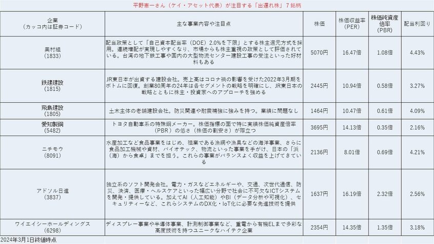 写真・図版(2枚目)| 日経平均4万円目前 高配当の「出遅れ銘柄」は? 「循環物色」で買われるプロ厳選7銘柄