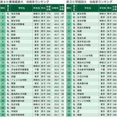 早慶への合格率トップの中高一貫校　１位はともに神奈川の名門校