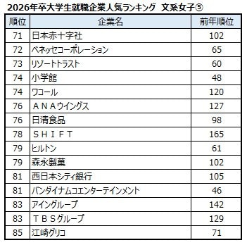 出典：マイナビ・日経 2026年卒大学生就職企業人気ランキング