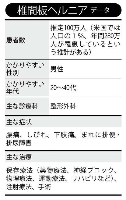 椎間板ヘルニア データ (週刊朝日2020年5月8-15日号より