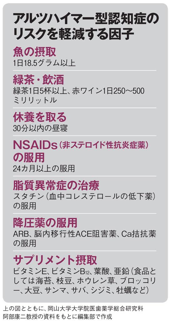 アルツハイマー型認知症のリスクを軽減する因子(AERA 2018年11月12日号より)