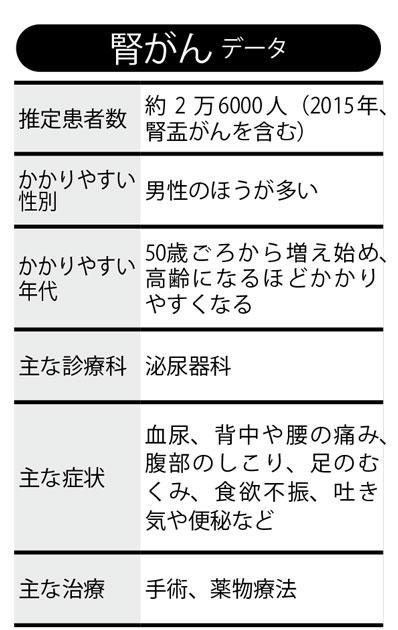 腎がんデータ（※週刊朝日2021年２月５日号より）週刊朝日ムックでは、がんの手術に関して、全国の病院に対して独自に調査をおこない、手術数の多い病院をランキング。一部は特設サイトで無料公開しています。「手術数でわかるいい病院」