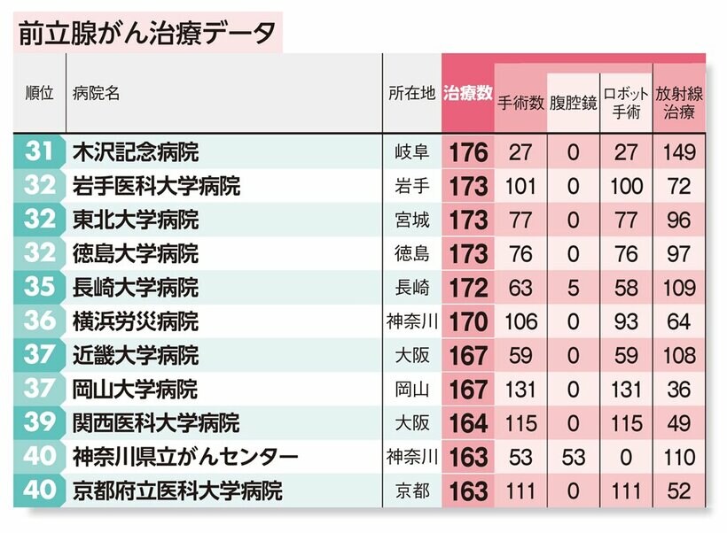 前立腺がん治療件数の病院ランキング　３１位～４０位