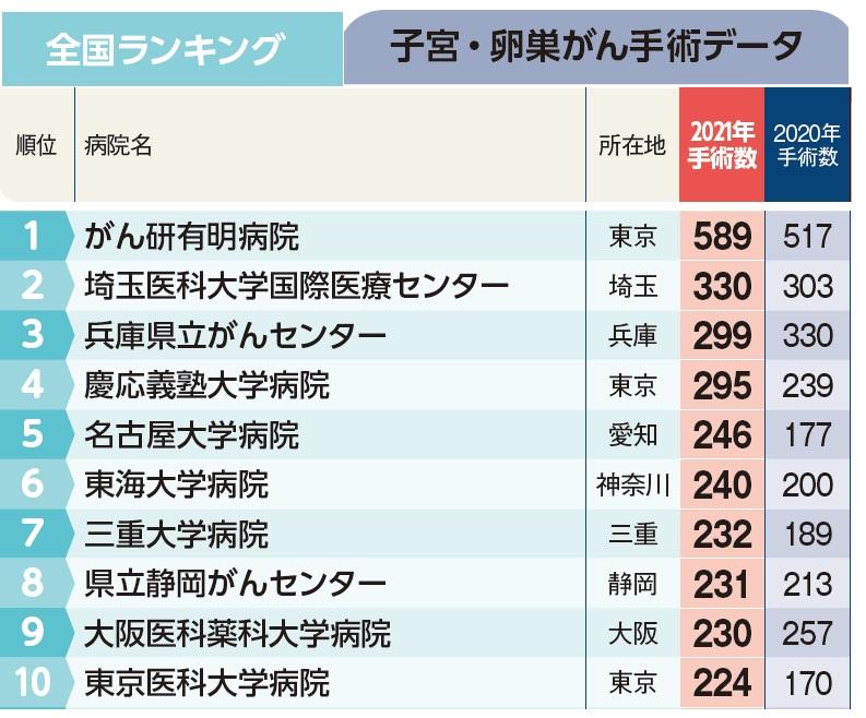 週刊朝日ムック『手術数でわかるいい病院2023』より