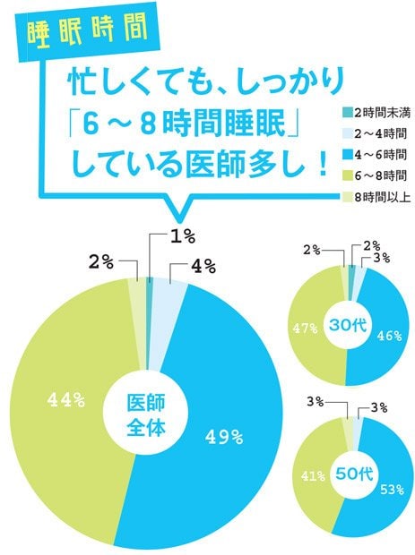 2017年12月に医師専用コミュニティーサイト「MedPeer」の協力を得て、20代から50代の現役医師507人にアンケートを実施。「外科」「内科」「眼科」「産婦人科」の数値は、複数の診療科で申告されていても、同系統の診療科と認められた場合は統合した。