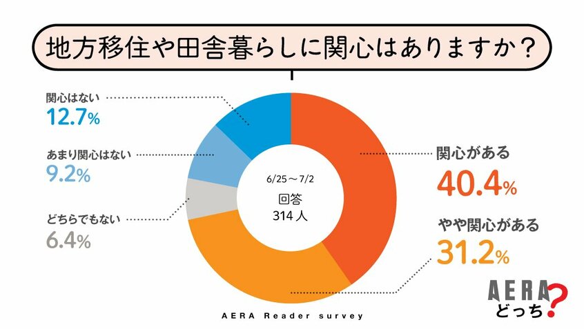 写真・図版(2枚目)| 穏やかな生活をしたい…地方移住に「関心あり」は7割 アドバイスは「郷に行ったら郷に従え」「2拠点生活から」【AERAアンケート結果発表】