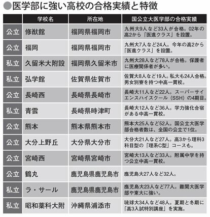 久留米大附設、ラ・サール… 医学部受験を席巻する高校が九州に