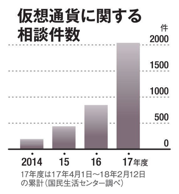 仮想通貨に関する相談件数(AERA 2018年2月26日号より)