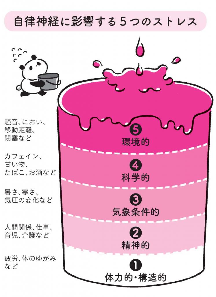 図１）自律神経を乱す原因の5つのストレス（イラスト／フクイサチヨ）