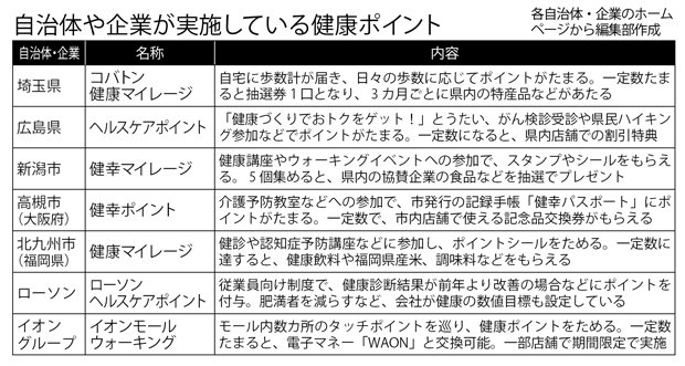 自治体や企業が実施している健康ポイント（週刊朝日　２０１７年９月１５日号より）