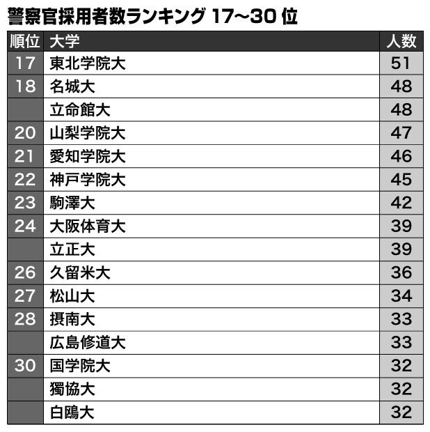 ※大学通信調べ