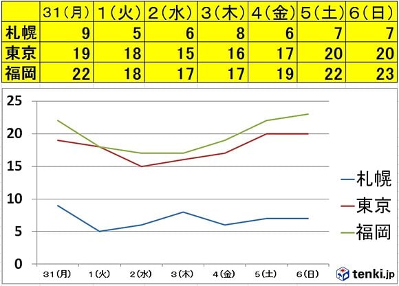 札幌、東京、福岡の予想最高気温（10月31日～11月6日）