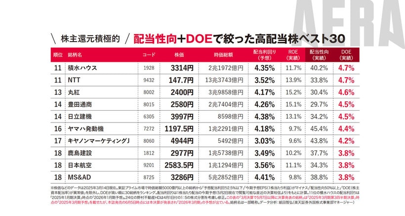 写真・図版（4枚目）| 【利回り4％ゴロゴロ】配当性向+DOE安定の高配当株30ランキング／新NISA応援