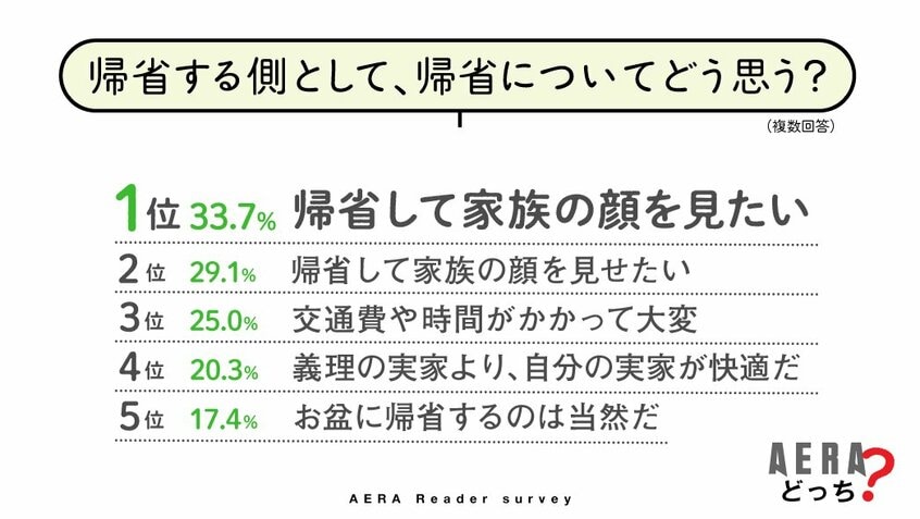 写真・図版(3枚目)| お盆の帰省、夫婦別々の「セパレート帰省」が民意を得た? 4割が賛成も反対派にも言い分【AERAアンケート結果発表】