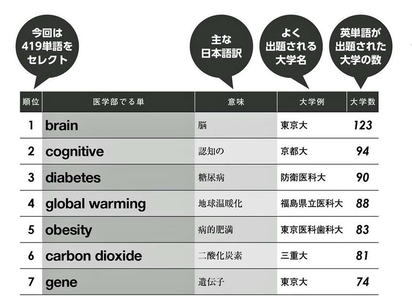 1位は123大学で出題された「brain/脳」、2位は94大学で出題された「cognitive/認知の」、3位は90大学で出題された「diabetes/糖尿病」。本誌の付録には419単語が掲載されている