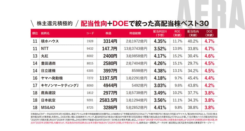 写真・図版(4枚目)| 【利回り4%ゴロゴロ】配当性向+DOE安定の高配当株30ランキング/新NISA応援