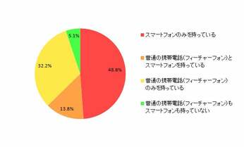 やっぱりiPhone? それともAndroid? スマホ実態調査