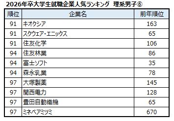 出典：マイナビ・日経 2026年卒大学生就職企業人気ランキング