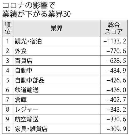 コロナの影響で業績が下がる業界30【1位~10位】 (週刊朝日2020年8月28日号より)
