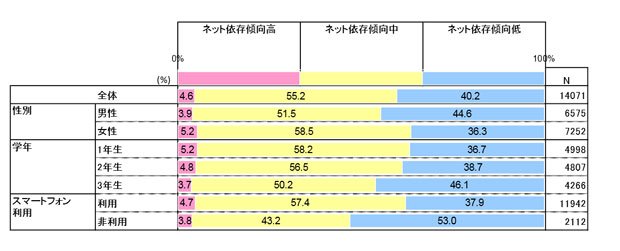 高校生のスマートフォン・アプリ利用とネット依存傾向に関する調査