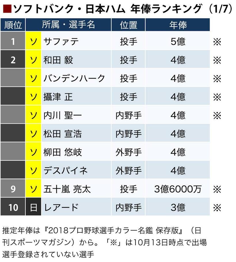 ソフトバンクと日本ハムの選手年俸ランキング（1～10位）