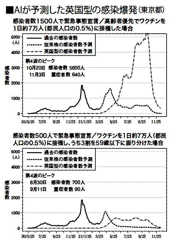 AIが予測した英国型の感染爆発のグラフ※グラフは筑波大大学院の倉橋節也教授のシミュレーション結果をもとに編集部が作成。「緊急事態宣言」は、今年1月8日に宣言が発令された時に得られた感染減少と同じ効果を再現。東京都のデータの制約で、高齢者の優先接種は実際の65歳以上ではなく60歳以上で設定している