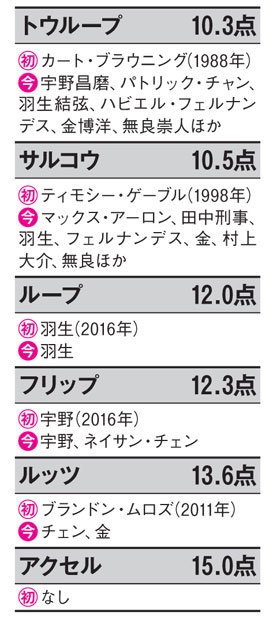 今季は誰がどの４回転を跳ぶ？　※（初）は公式戦で初めて成功させた選手、（今）は今季のプログラムに入れている選手