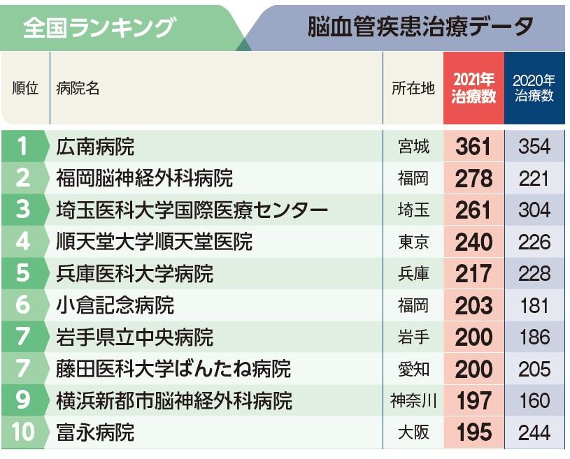 週刊朝日ムック『手術数でわかるいい病院2023』より