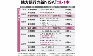 【徹底調査】地方銀行の新NISA「コレ1本」