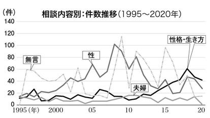 出典：日本男性相談フォーラム2022年4月統計