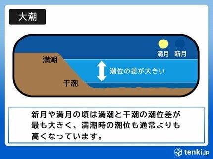 北陸 高い海水温と西風継続で「異常潮位」10日頃までは大潮による浸水や冠水に注意 | AERA dot. (アエラドット)