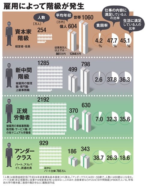 雇用によって階級が発生（ＡＥＲＡ　２０１８年２月２６日号より）