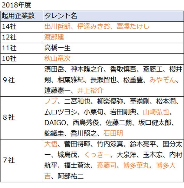 観測対象：東京キー5局、番組連動CMも含む。各年4月度～翌3月度累計（CM総合研究所調べ）
