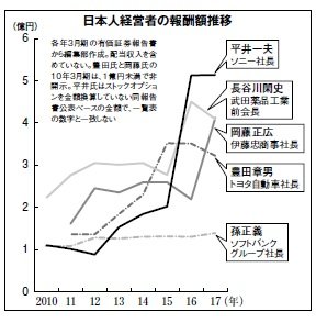 日本人経営者の報酬額推移