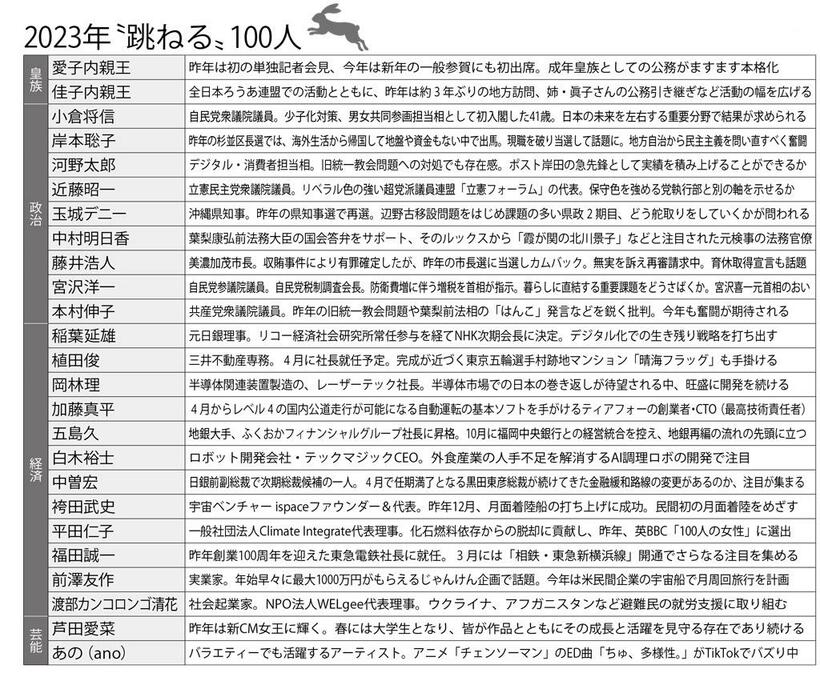 週刊朝日　２０２３年１月２０日号より