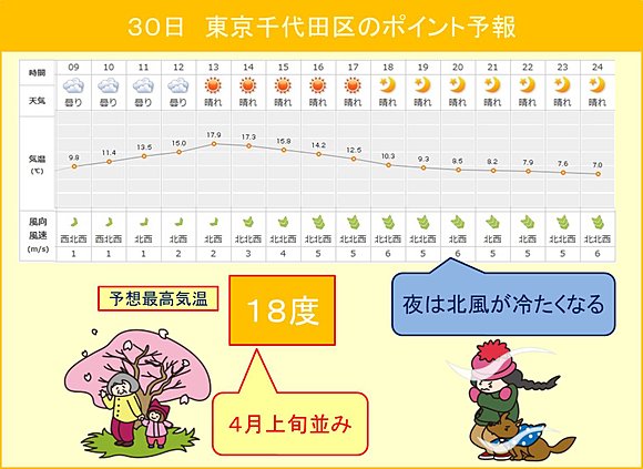 千代田区のピンポイント天気
