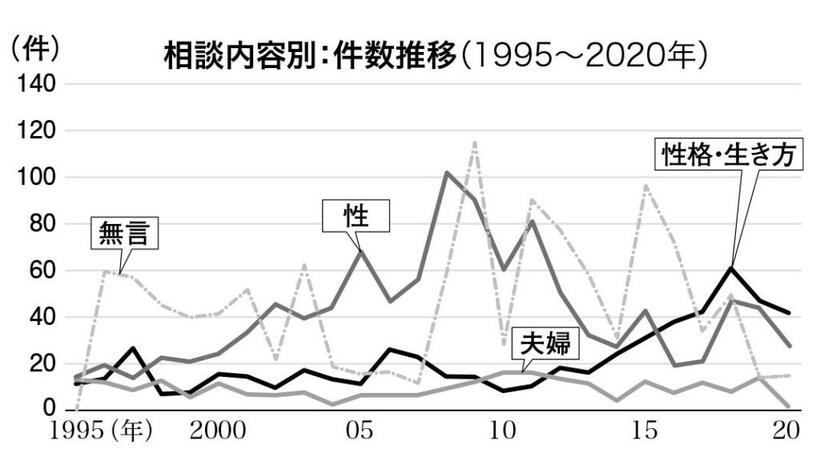 出典：日本男性相談フォーラム2022年4月統計