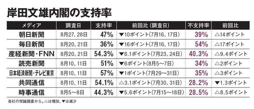 岸田文雄内閣の支持率（AERA　2022年9月12日号より）
