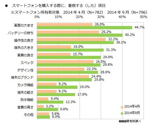 スマートフォンを購入する際に、重視する（した）項目（MMDLabo株式会社調べ）