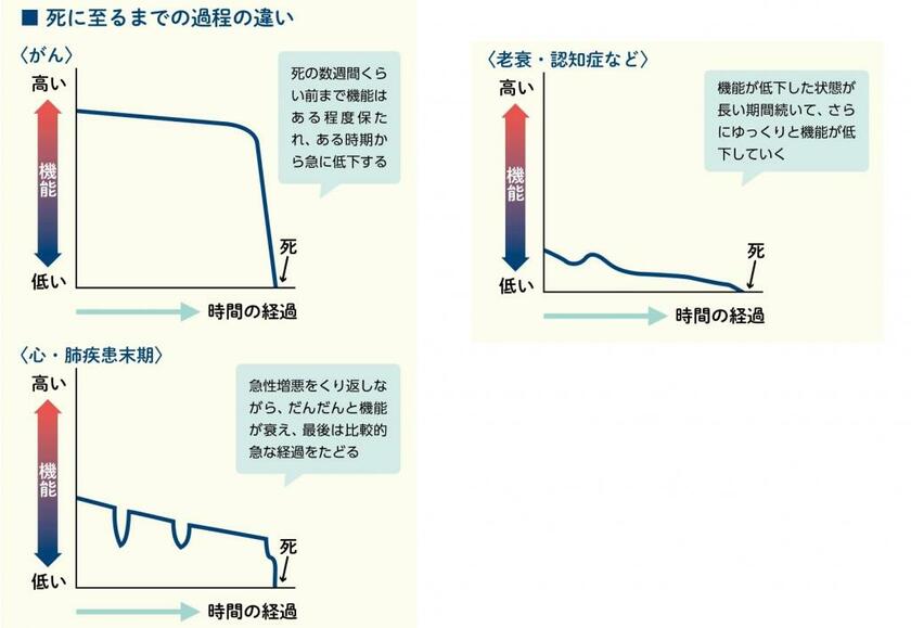 死に至るまでの過程の違い（週刊朝日ムック「いい病院2022」より）