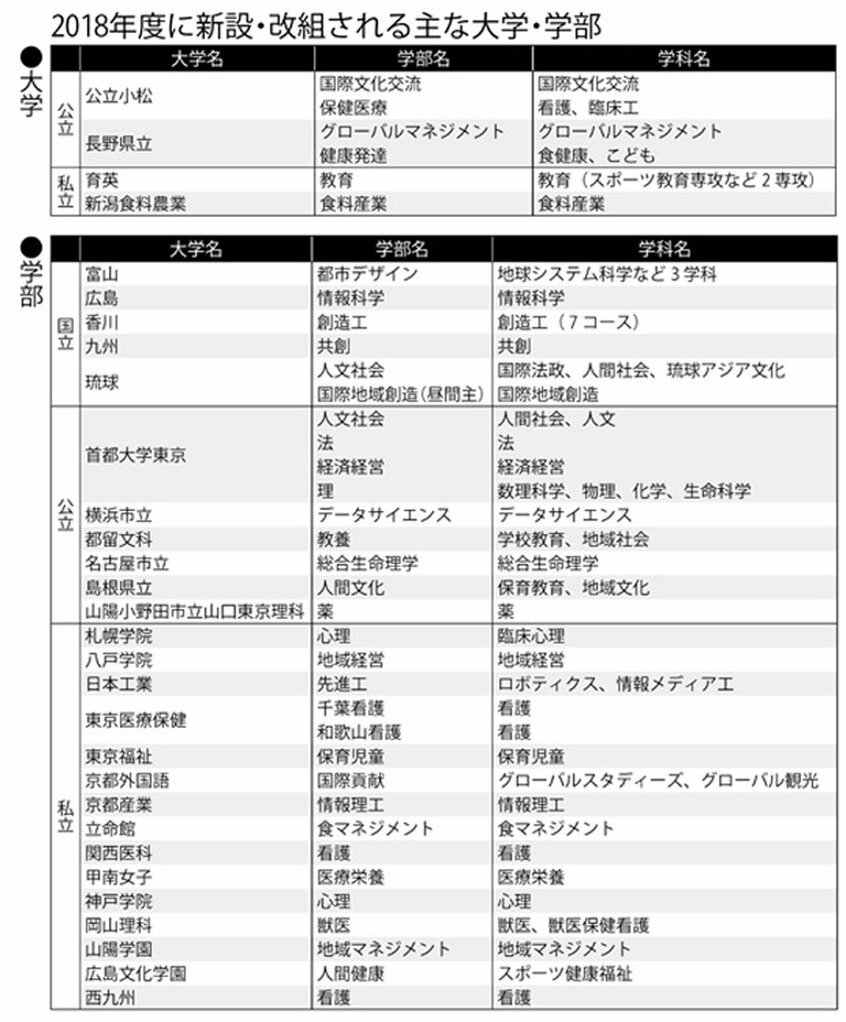 2018年度に新設・改組される主な大学・学部(週刊朝日 2018年2月16日号より)