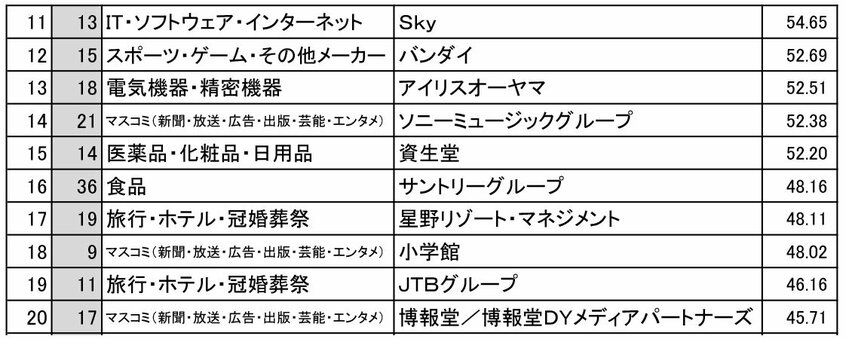 2026年卒 就職人気企業ランキング「総合ランキング」11~20位/(表注)2026年3月卒業・修了予定の大学3年、大学院1年で就活情報サイト「あさがくナビ」会員、学情主催イベント来場学生を対象に24年4~10月、最大5社を選択するアンケートを実施(有効回答5476人)。回答数に文理、男女などによる補正を加え、ランキング1位を100ポイントとした相対値によって2位以下のポイントを算出した。