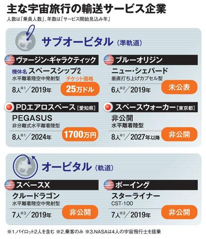 主な宇宙旅行の輸送サービス企業(AERA 2019年1月14日号より)