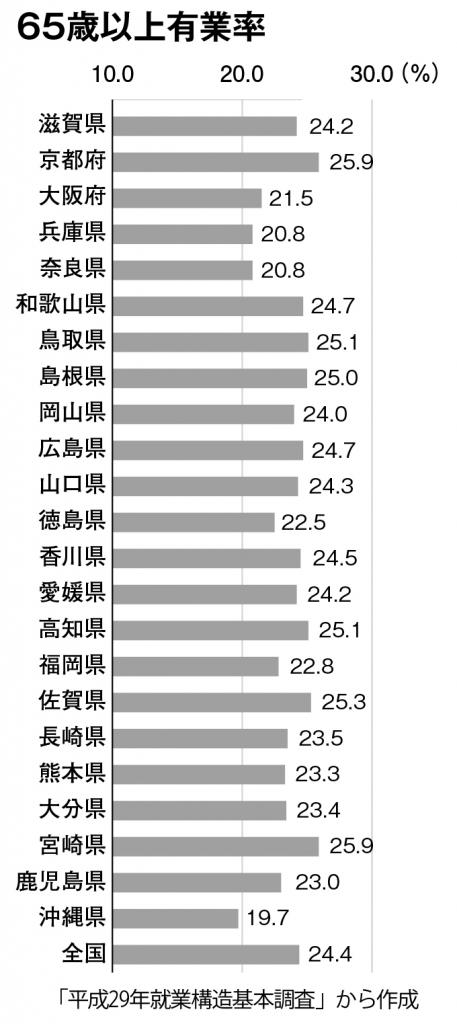65歳以上有業率 2/2(「平成29年就業構造基本調査」から作成/週刊朝日2018年11月9日号から)