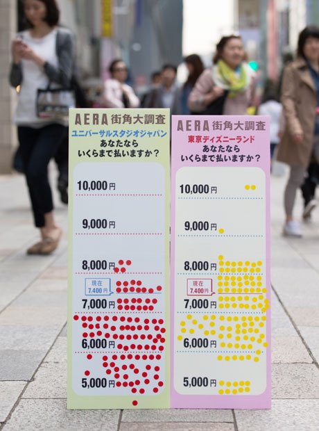 東京・銀座の目抜き通りで街頭調査。２大テーマパークの入園料について「いくらまで払うか？」を尋ねた。なかには１万円以上払ってもいい、という人も（撮影／写真部・加藤夏子）