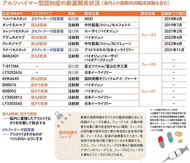 アルツハイマー型認知症の新薬開発状況