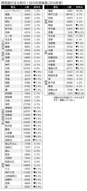 関西圏の主な駅の１日の利用者数（２０１６年度）（週刊朝日　２０１７年８月１８－２５日合併号より）